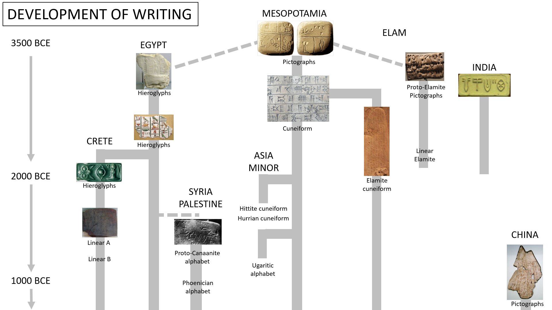 3400-bce-writing-the-history-of-writing-systems