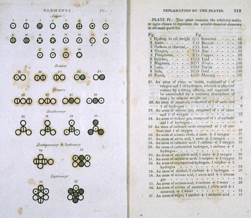 Dalton's depiction of various atoms, taken from A New System of Chemical Philosophy, 1808